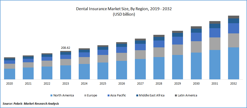 Dental Insurance Market Size